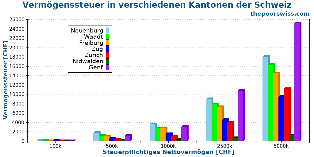Vermögenssteuer in verschiedenen Kantonen der Schweiz
