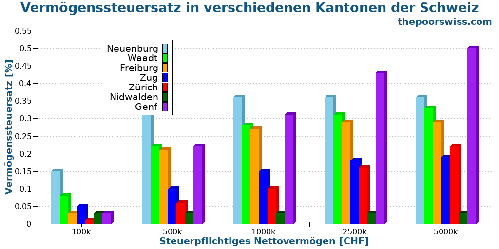 Vermögenssteuersatz in verschiedenen Kantonen der Schweiz