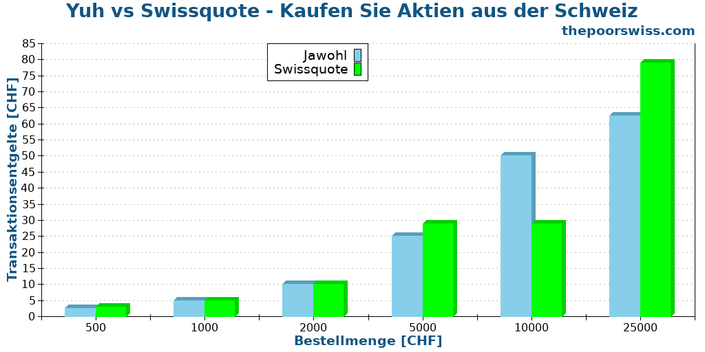 Yuh vs Swissquote - Kaufen Sie Aktien aus der Schweiz