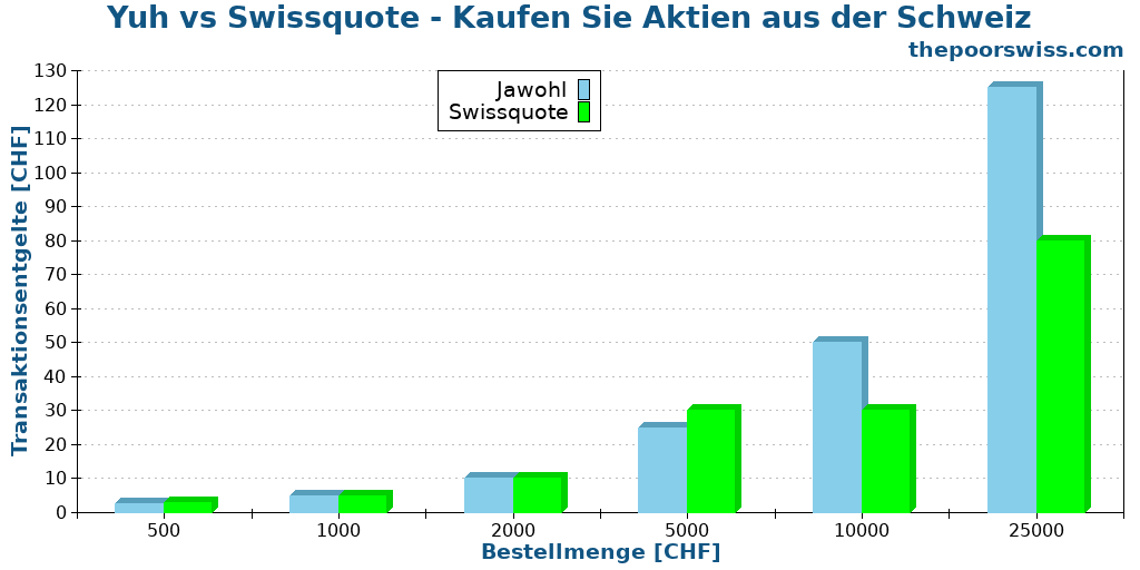 Yuh vs Swissquote - Kaufen Sie Aktien aus der Schweiz