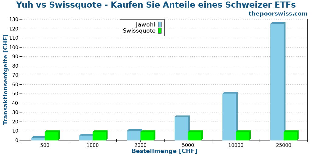 Yuh vs Swissquote - Kaufen Sie Anteile eines Schweizer ETFs