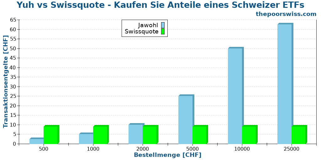 Yuh vs Swissquote - Kaufen Sie Anteile eines Schweizer ETFs