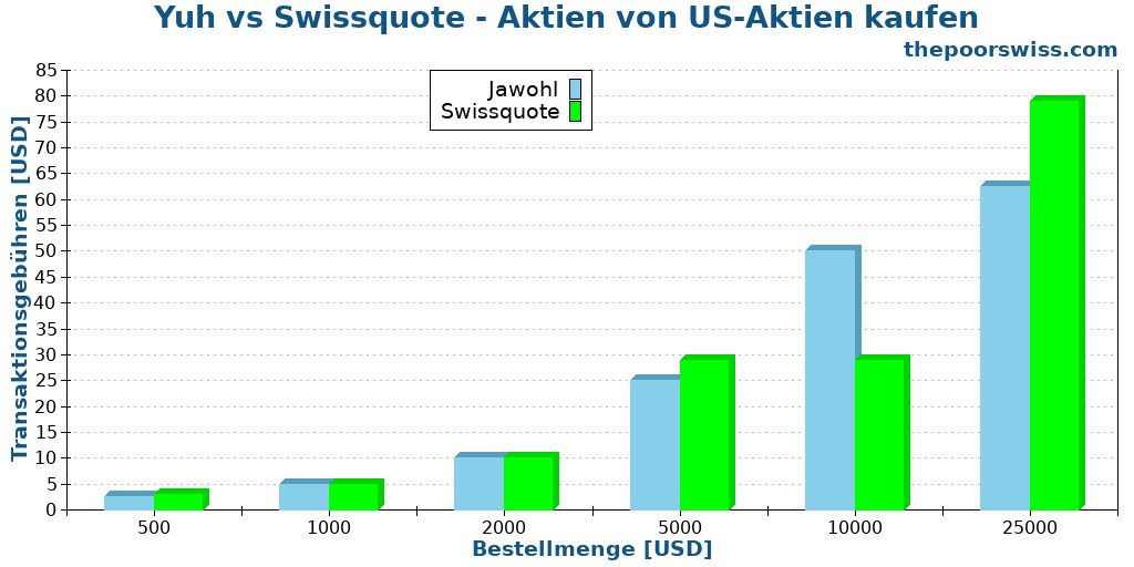 Yuh vs Swissquote - Aktien von US-Aktien kaufen