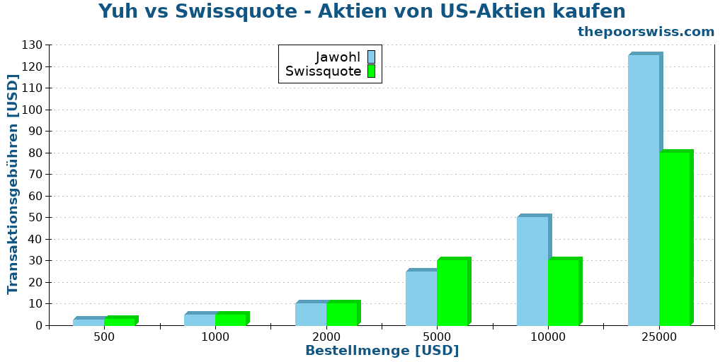 Yuh vs Swissquote - Aktien von US-Aktien kaufen