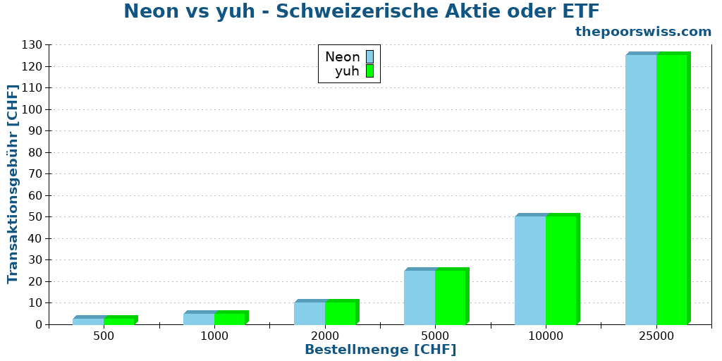 Neon vs yuh - Schweizerische Aktie oder ETF
