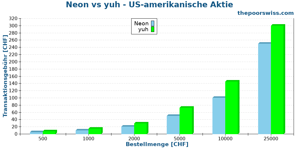 Neon vs yuh - US-amerikanische Aktie