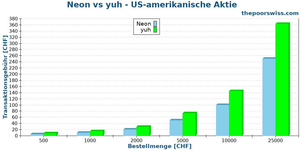 Neon vs yuh - US-amerikanische Aktie