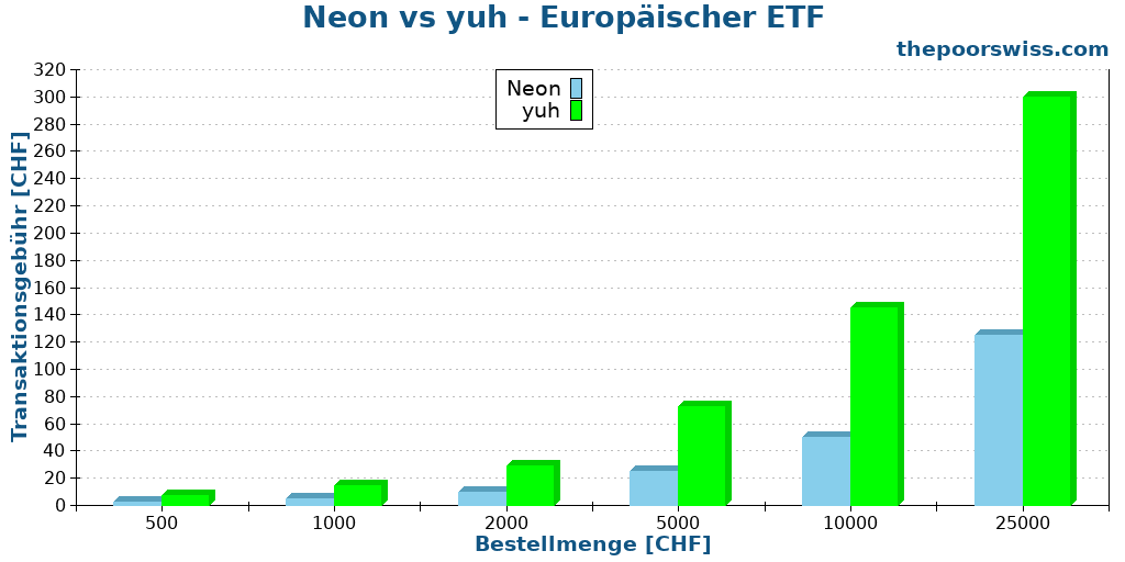 Neon vs yuh - Europäischer ETF
