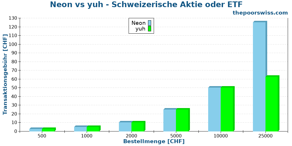Neon vs yuh - Schweizerische Aktie oder ETF