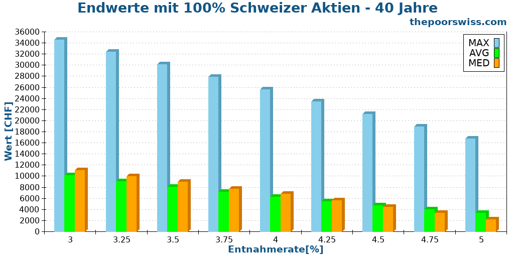 Endwerte mit 100% Schweizer Aktien - 40 Jahre