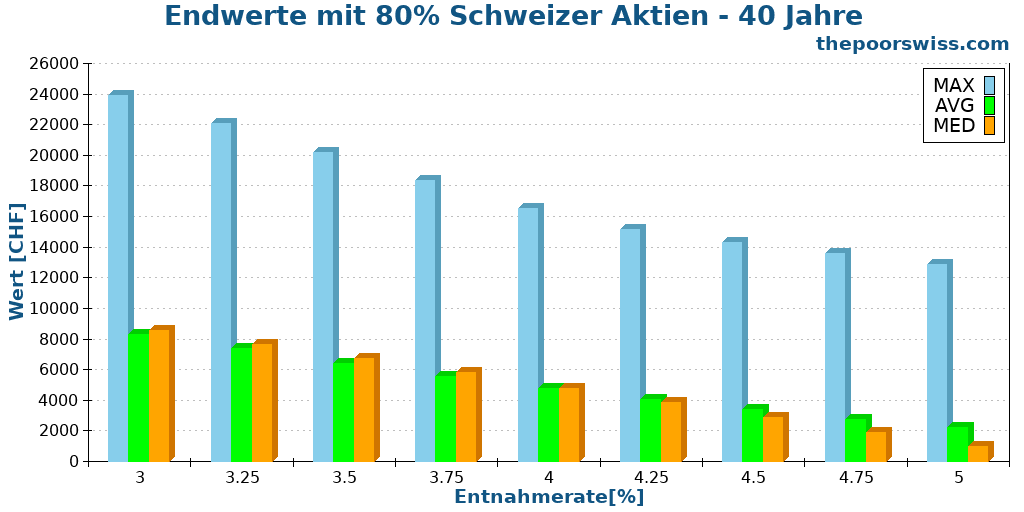 Endwerte mit 80% Schweizer Aktien - 40 Jahre