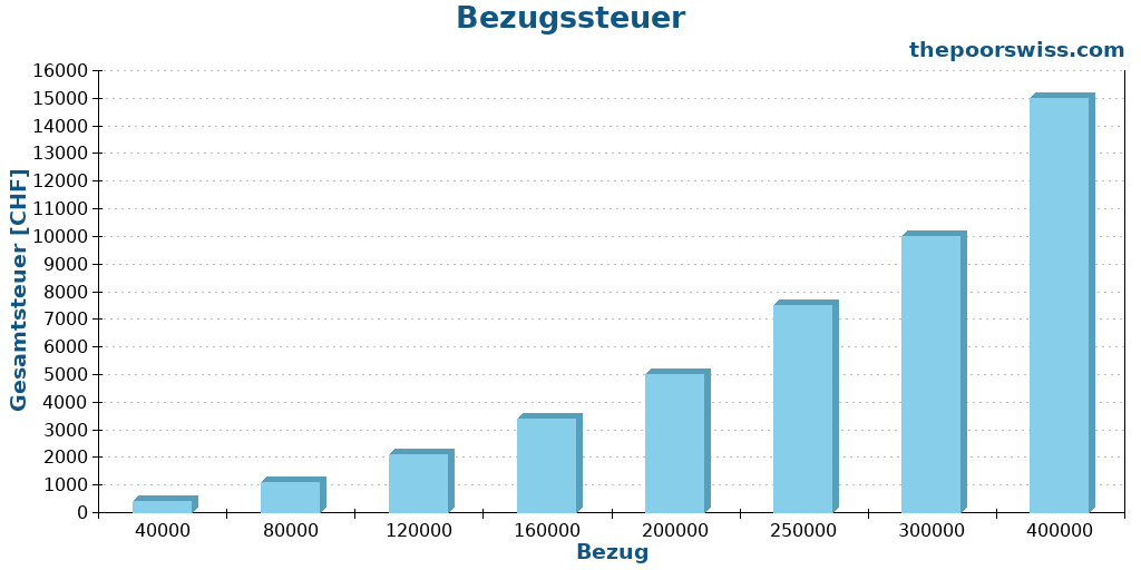 Bezugssteuer