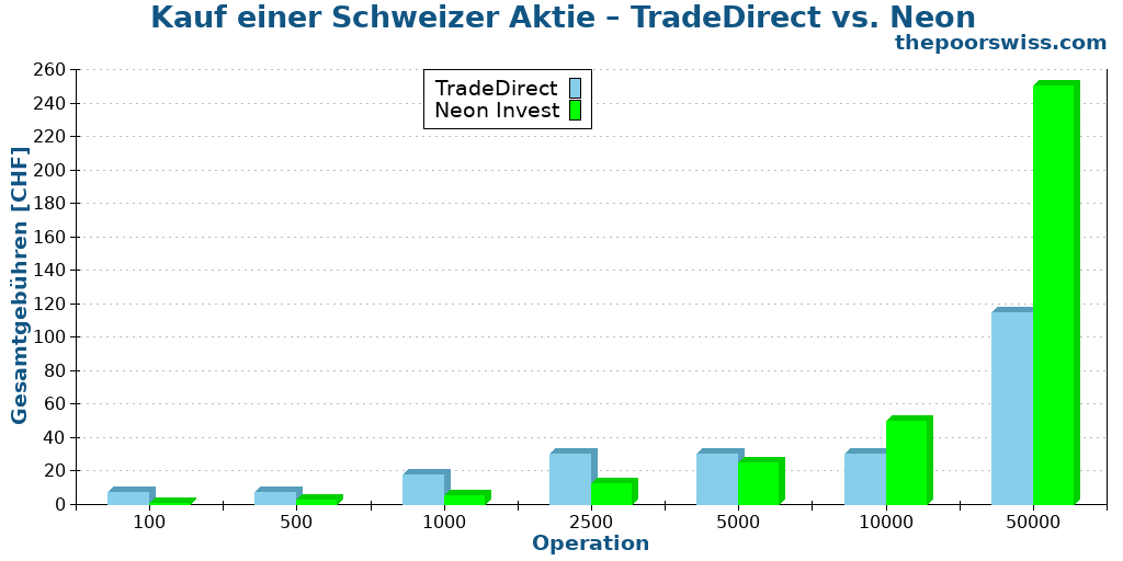 Kauf einer Schweizer Aktie – TradeDirect vs. Neon