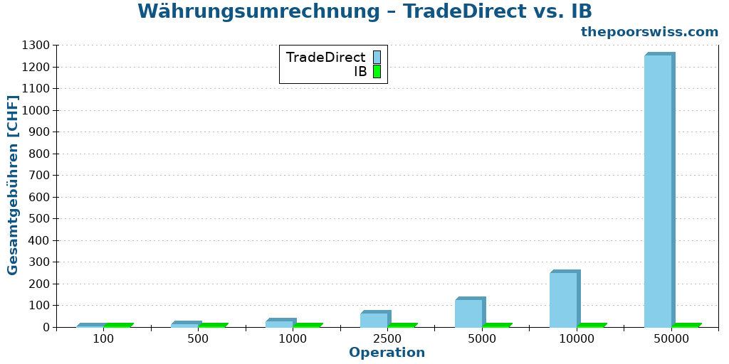 Währungsumrechnung – TradeDirect vs. IB