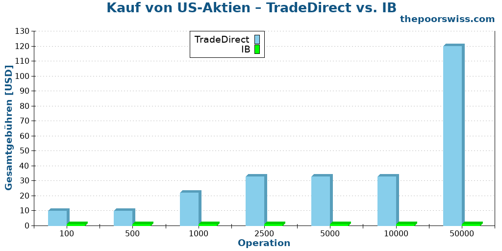 Kauf von US-Aktien – TradeDirect vs. IB