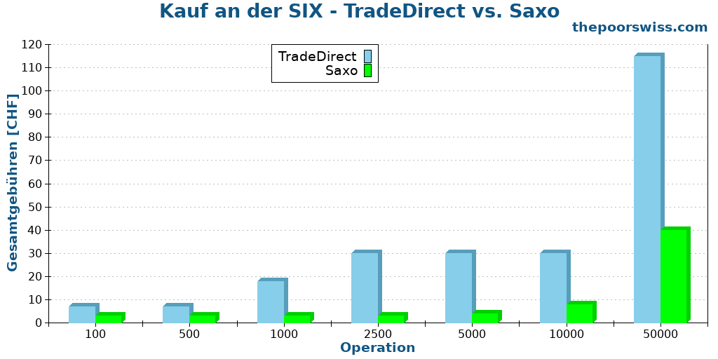 Kauf an der SIX - TradeDirect vs. Saxo