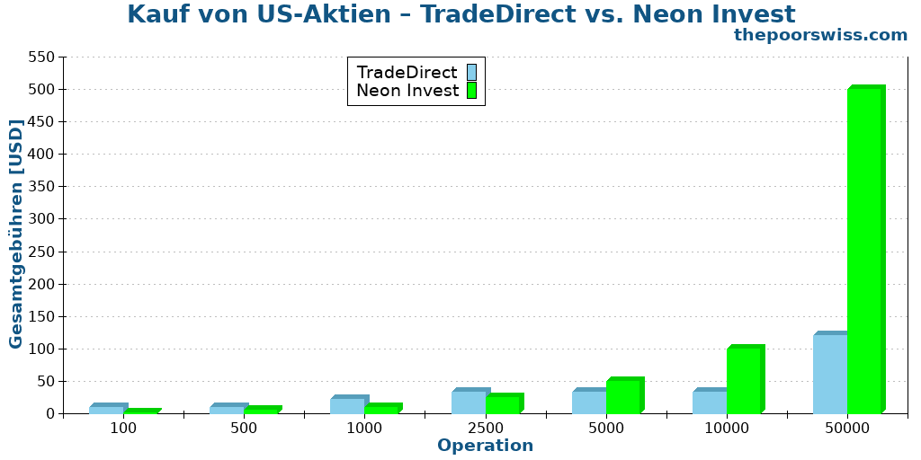 Kauf von US-Aktien – TradeDirect vs. Neon Invest