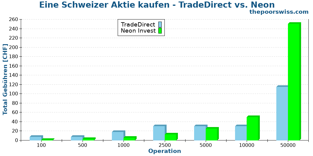 Eine Schweizer Aktie kaufen - TradeDirect vs. Neon