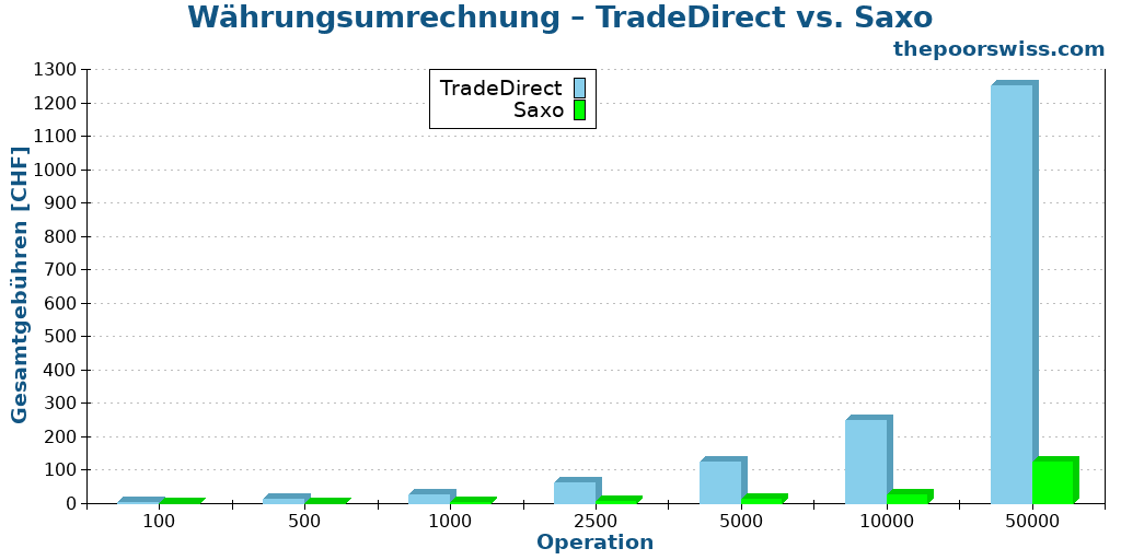 Währungsumrechnung – TradeDirect vs. Saxo
