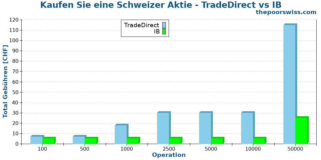 Kaufen Sie eine Schweizer Aktie - TradeDirect vs IB