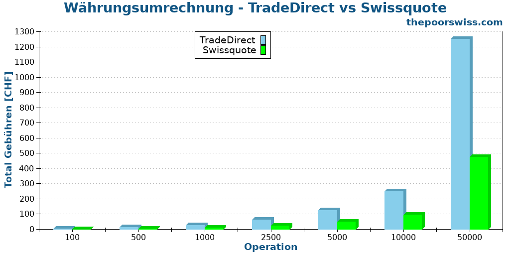 Währungsumrechnung - TradeDirect vs Swissquote