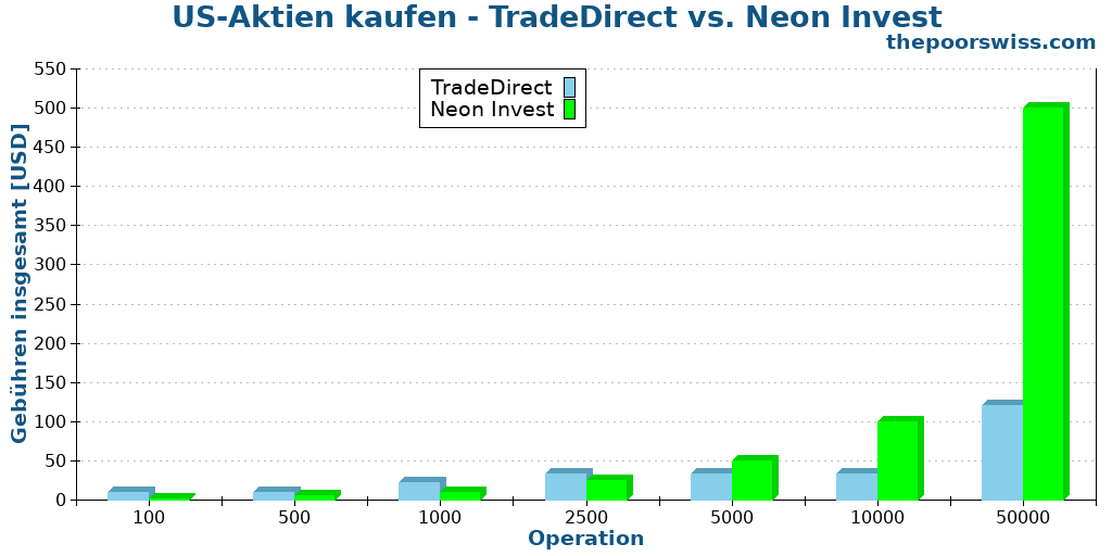 US-Aktien kaufen - TradeDirect vs. Neon Invest