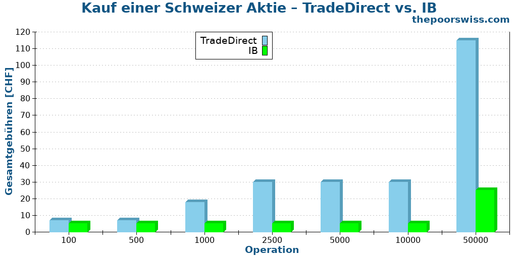 Kauf einer Schweizer Aktie – TradeDirect vs. IB