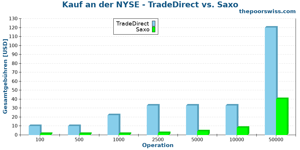 Kauf an der NYSE - TradeDirect vs. Saxo