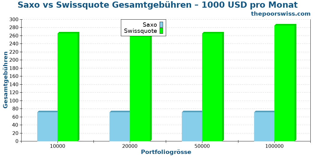 Saxo vs Swissquote Gesamtgebühren – 1000 USD pro Monat