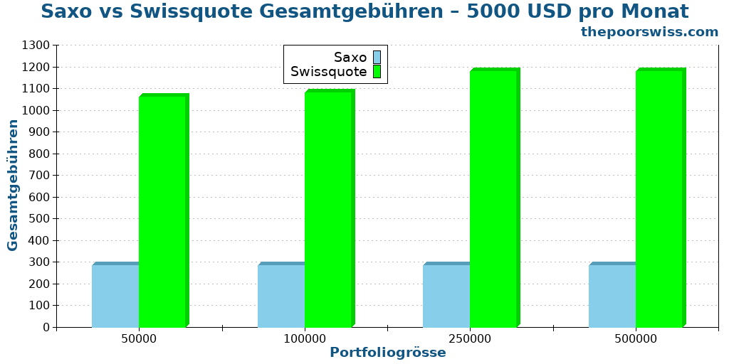 Saxo vs Swissquote Gesamtgebühren – 5000 USD pro Monat
