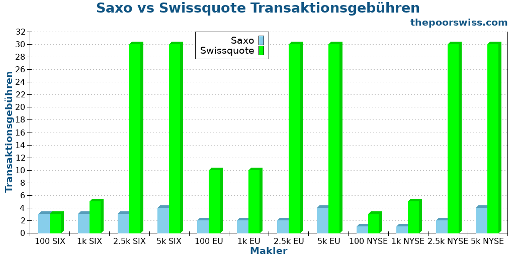 Saxo vs Swissquote Transaktionsgebühren