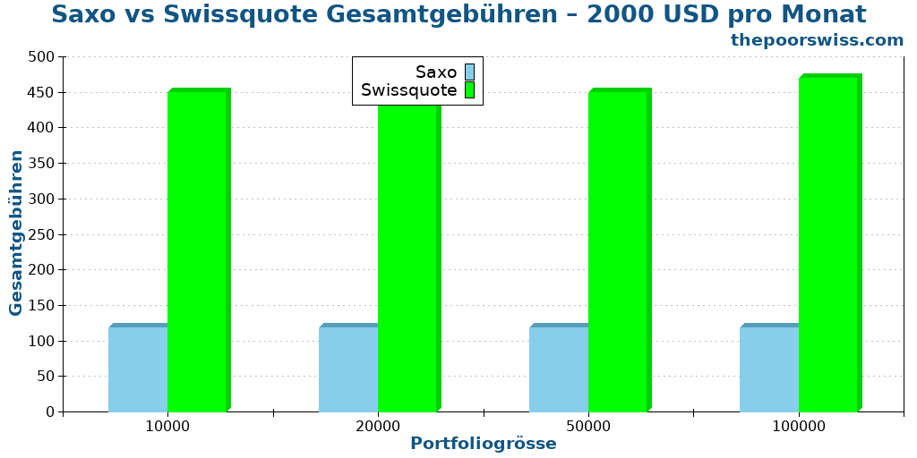 Saxo vs Swissquote Gesamtgebühren – 2000 USD pro Monat