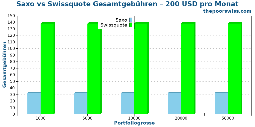 Saxo vs Swissquote Gesamtgebühren – 200 USD pro Monat