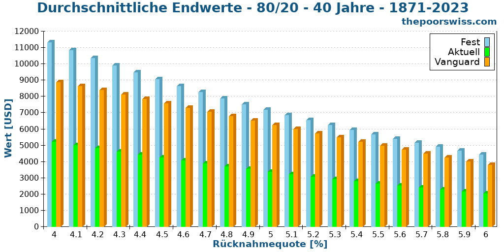 Durchschnittliche Endwerte - 80/20 - 40 Jahre - 1871-2023
