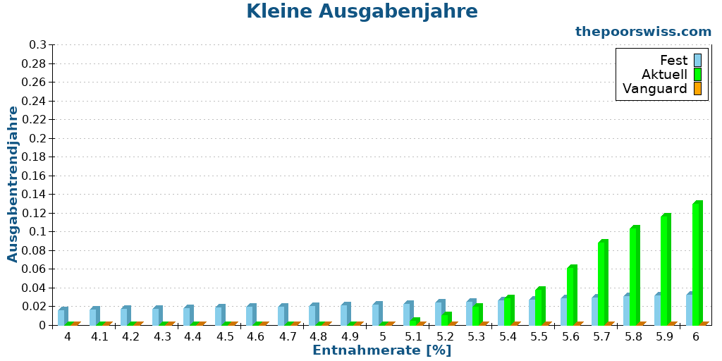 Kleine Ausgabenjahre