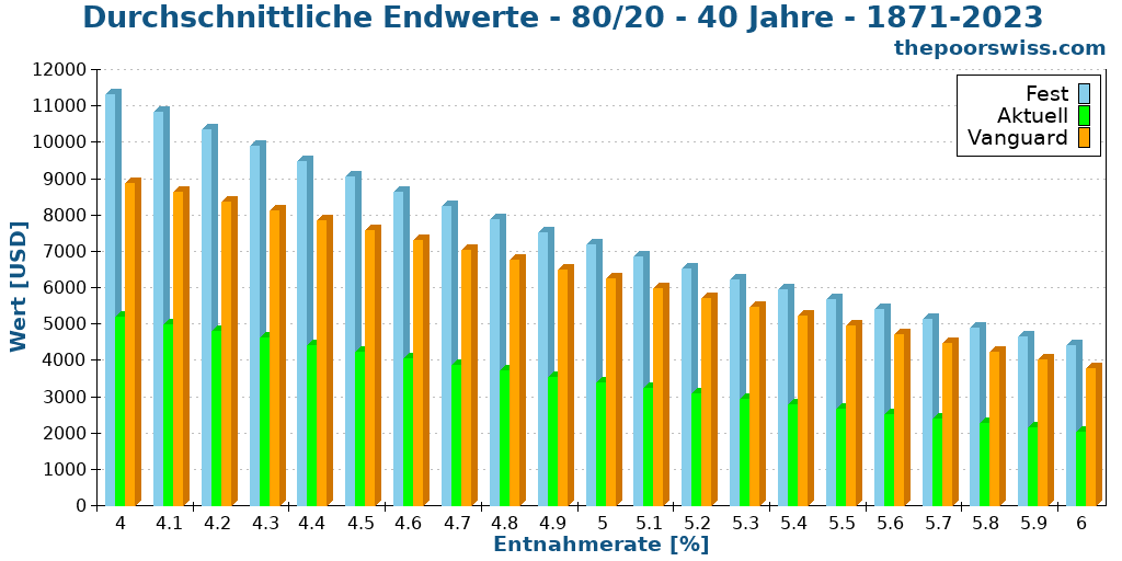 Durchschnittliche Endwerte - 80/20 - 40 Jahre - 1871-2023