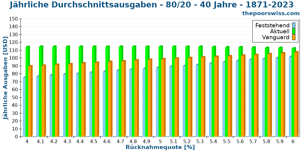 Jährliche Durchschnittsausgaben - 80/20 - 40 Jahre - 1871-2023