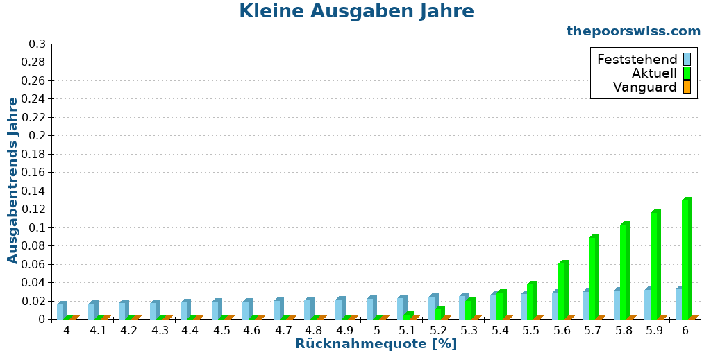 Kleine Ausgaben Jahre