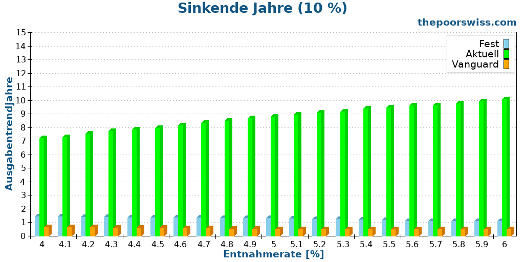 Sinkende Jahre (10 %)