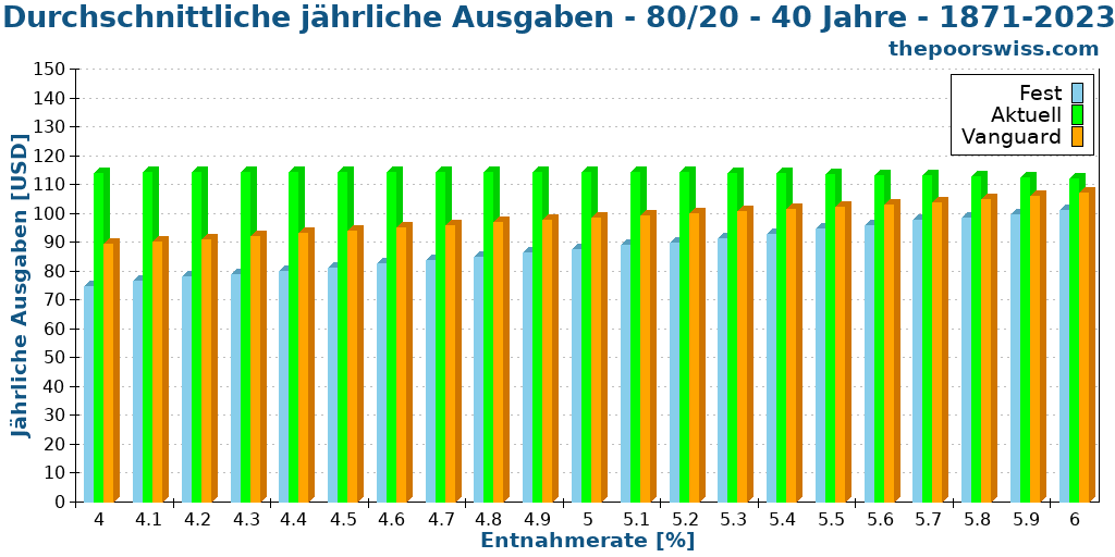 Durchschnittliche jährliche Ausgaben - 80/20 - 40 Jahre - 1871-2023