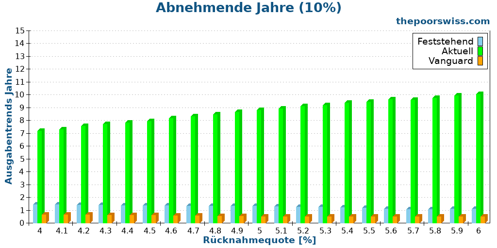 Abnehmende Jahre (10%)