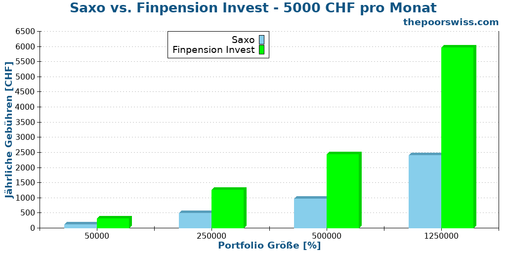 Saxo vs. Finpension Invest - 5000 CHF pro Monat