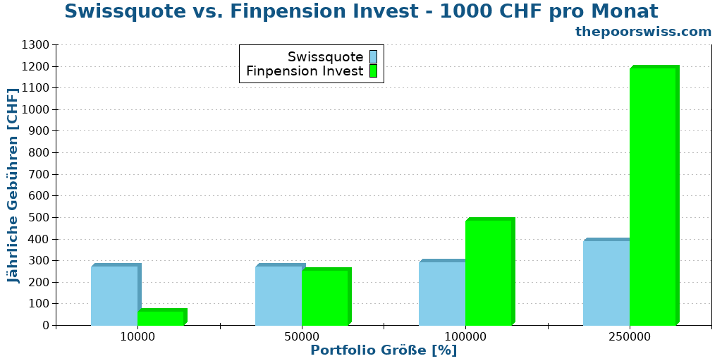 Swissquote vs. Finpension Invest - 1000 CHF pro Monat