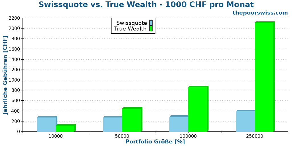 Swissquote vs. True Wealth - 1000 CHF pro Monat