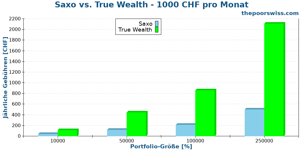 Saxo vs. True Wealth - 1000 CHF pro Monat