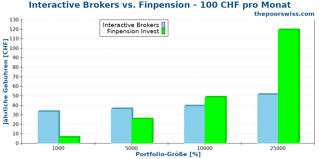 Interactive Brokers vs. Finpension – 100 CHF pro Monat