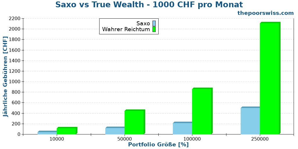 Saxo vs True Wealth - 1000 CHF pro Monat