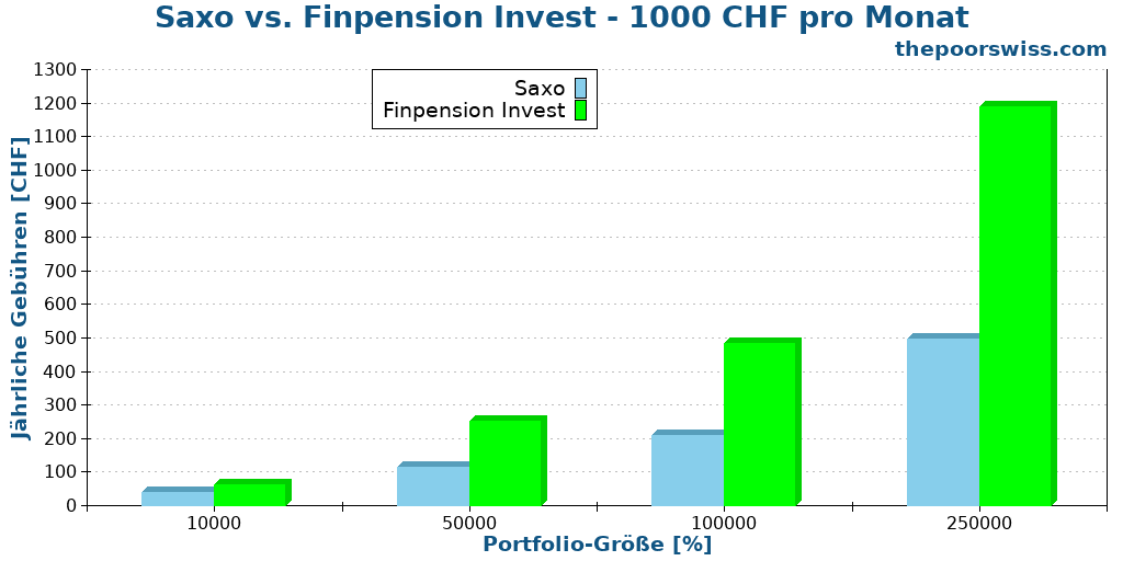 Saxo vs. Finpension Invest - 1000 CHF pro Monat
