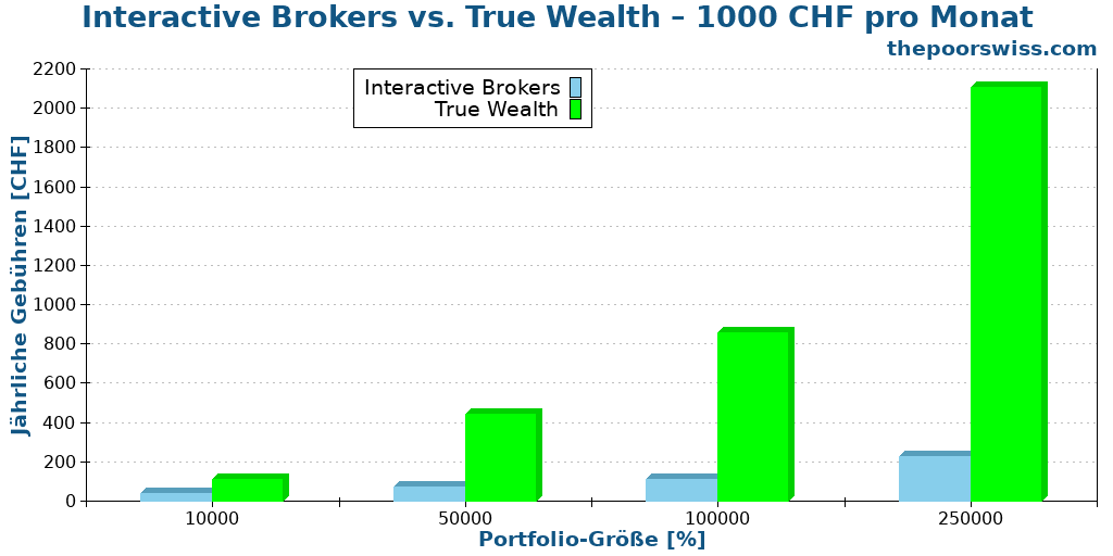 Interactive Brokers vs. True Wealth – 1000 CHF pro Monat