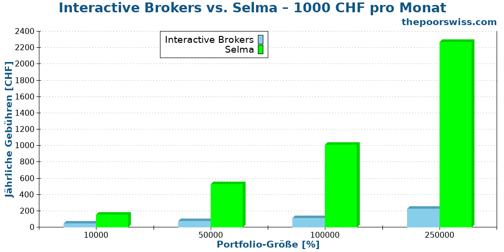 Interactive Brokers vs. Selma – 1000 CHF pro Monat